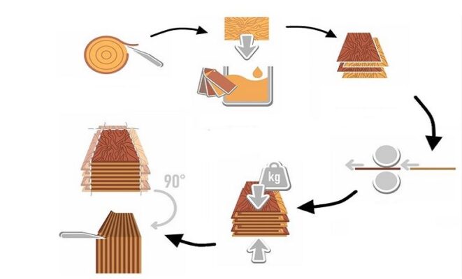 quy trình sản xuất gỗ công nghiệp